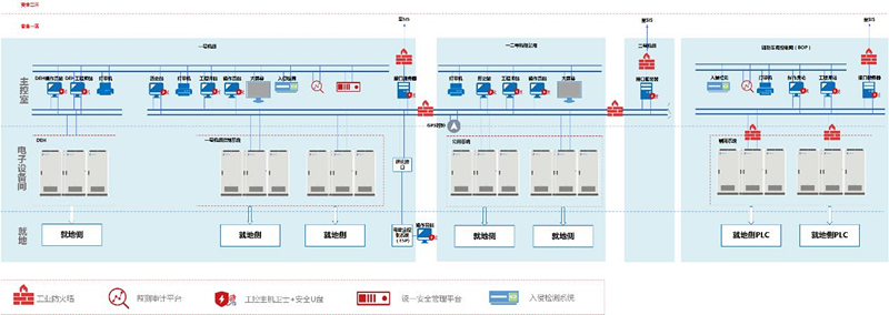 电力行业工控安全解决方案